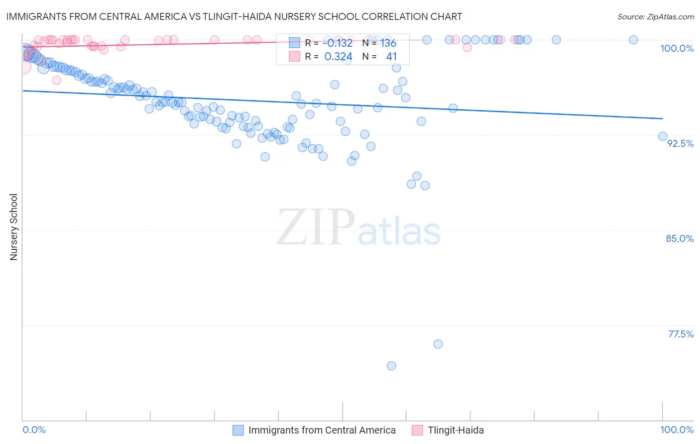 Immigrants from Central America vs Tlingit-Haida Nursery School