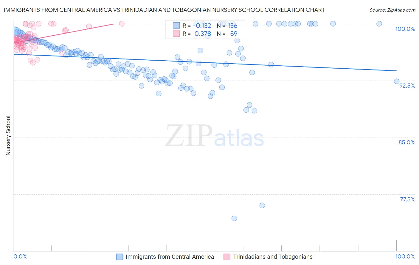 Immigrants from Central America vs Trinidadian and Tobagonian Nursery School