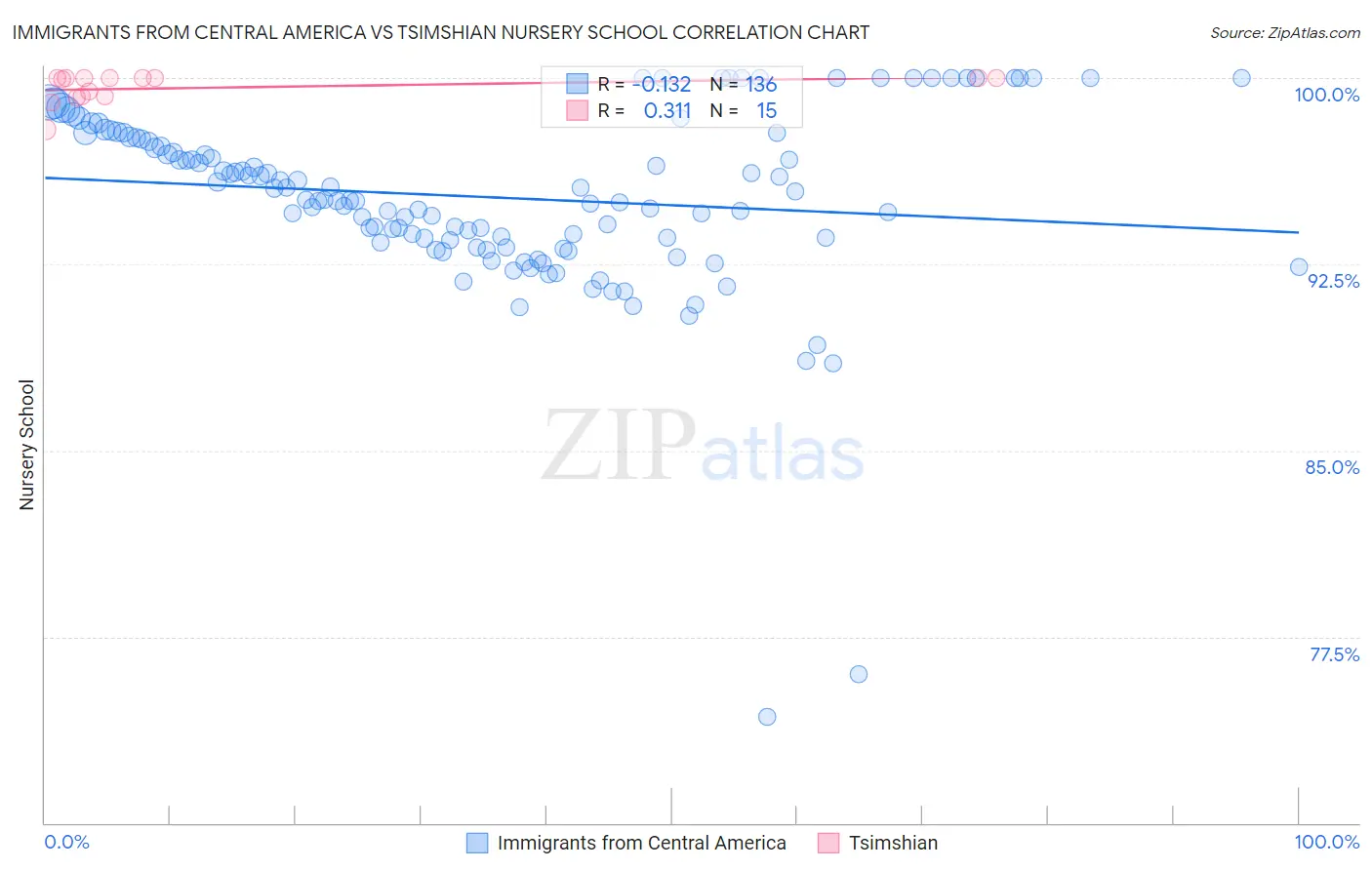 Immigrants from Central America vs Tsimshian Nursery School