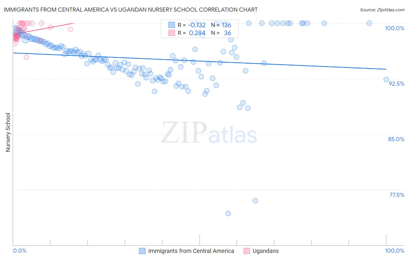 Immigrants from Central America vs Ugandan Nursery School