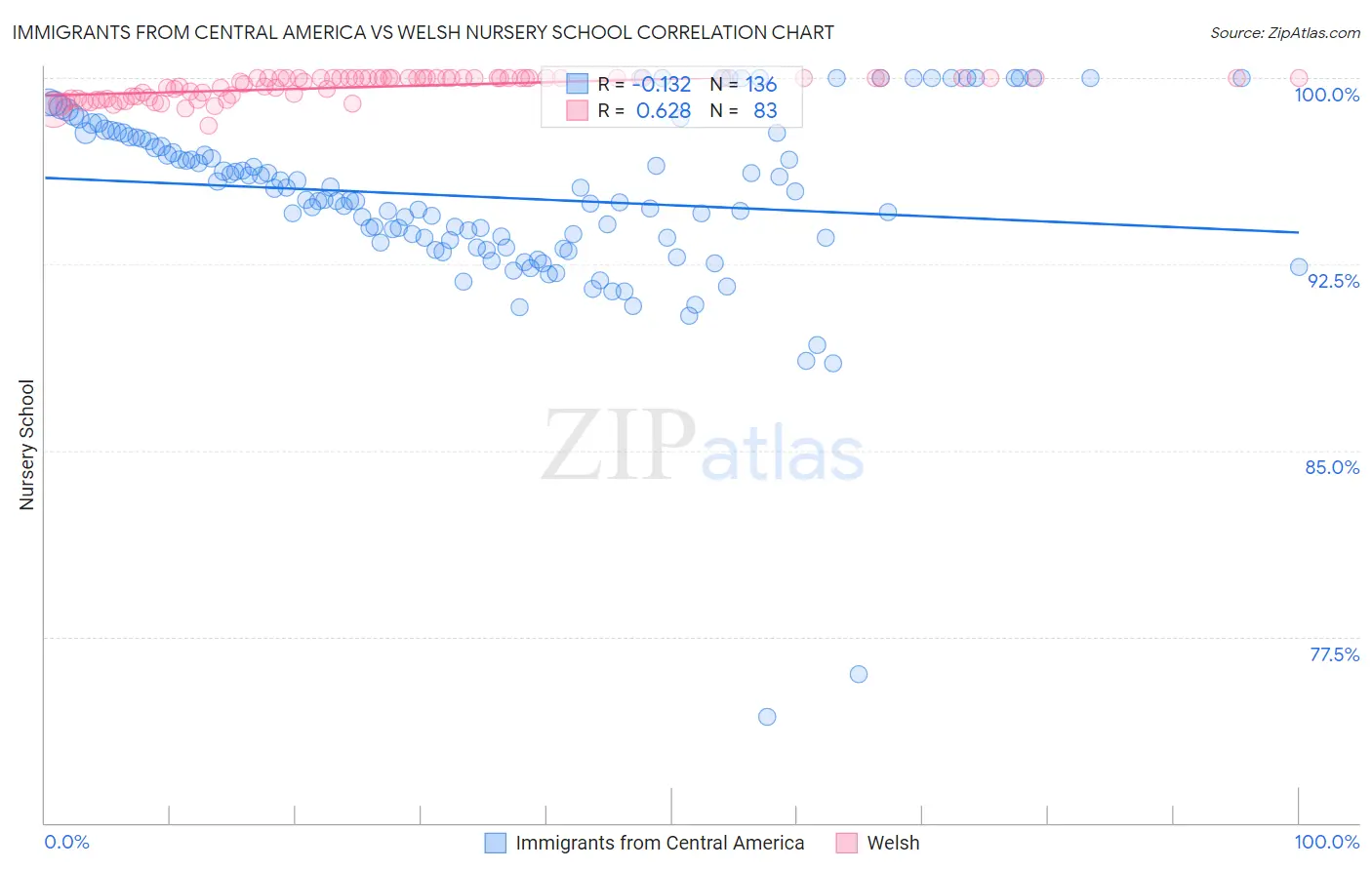 Immigrants from Central America vs Welsh Nursery School