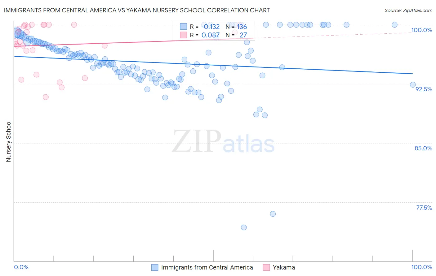 Immigrants from Central America vs Yakama Nursery School