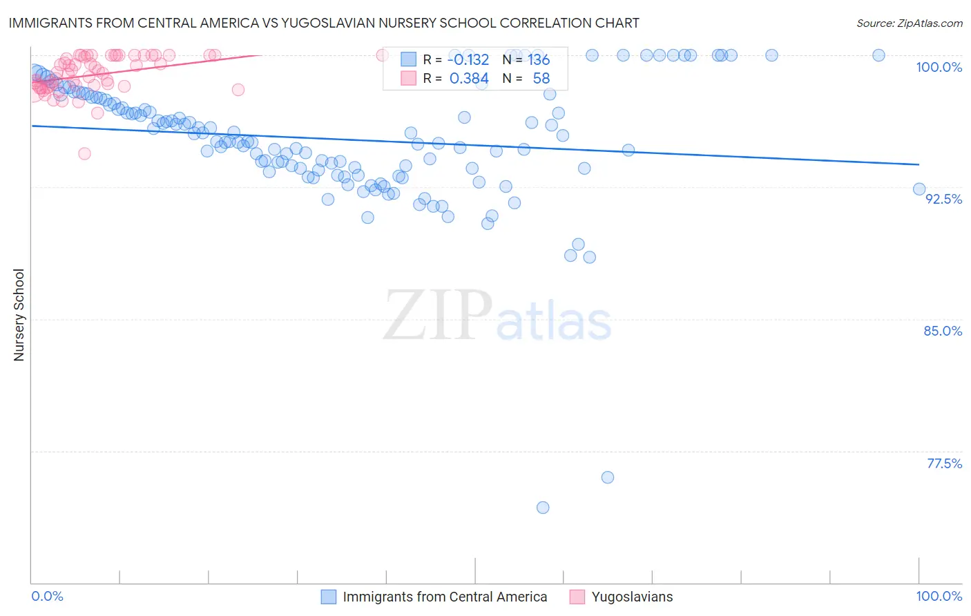 Immigrants from Central America vs Yugoslavian Nursery School