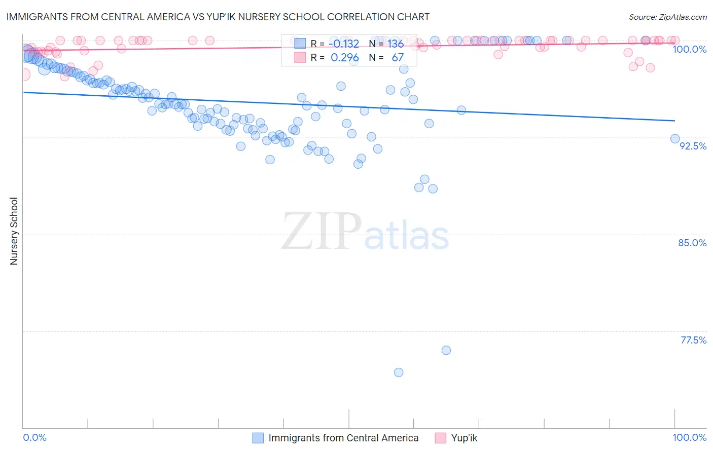 Immigrants from Central America vs Yup'ik Nursery School