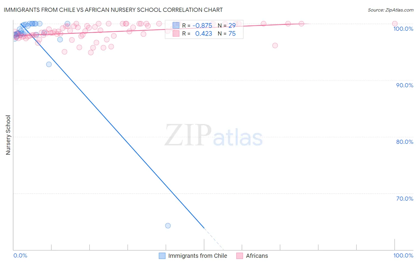 Immigrants from Chile vs African Nursery School