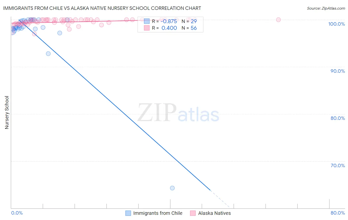 Immigrants from Chile vs Alaska Native Nursery School