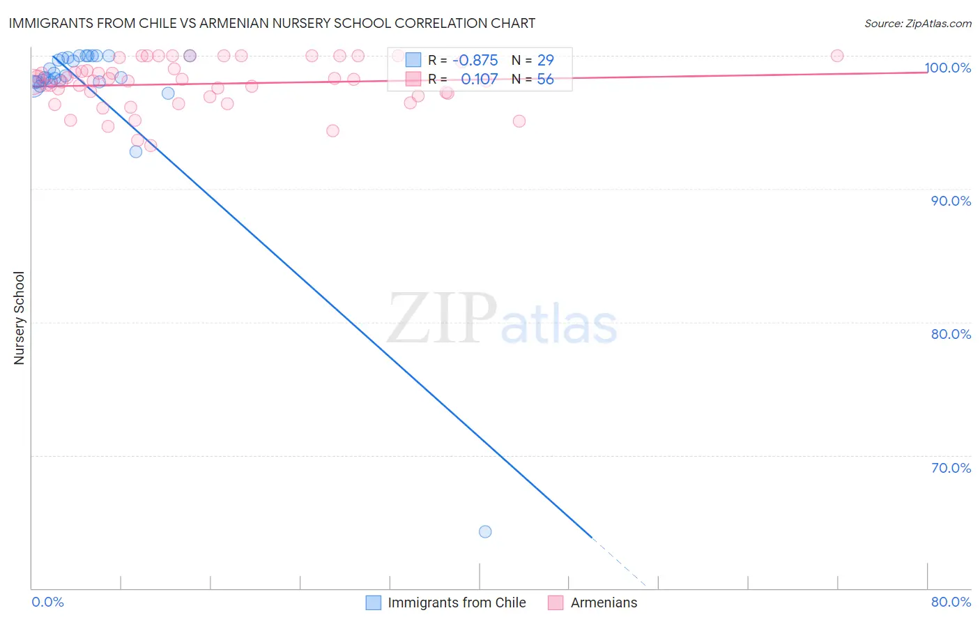 Immigrants from Chile vs Armenian Nursery School