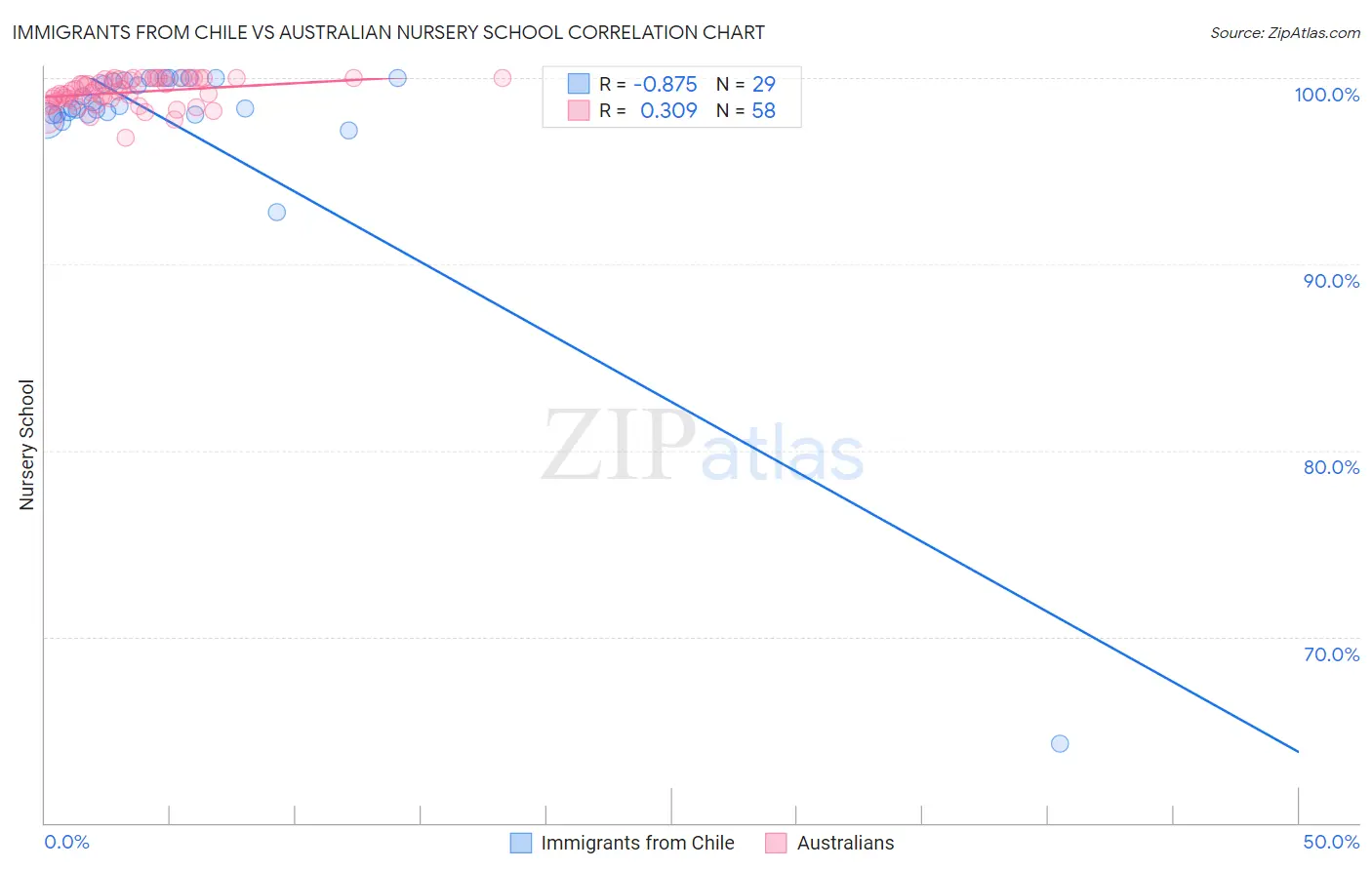 Immigrants from Chile vs Australian Nursery School
