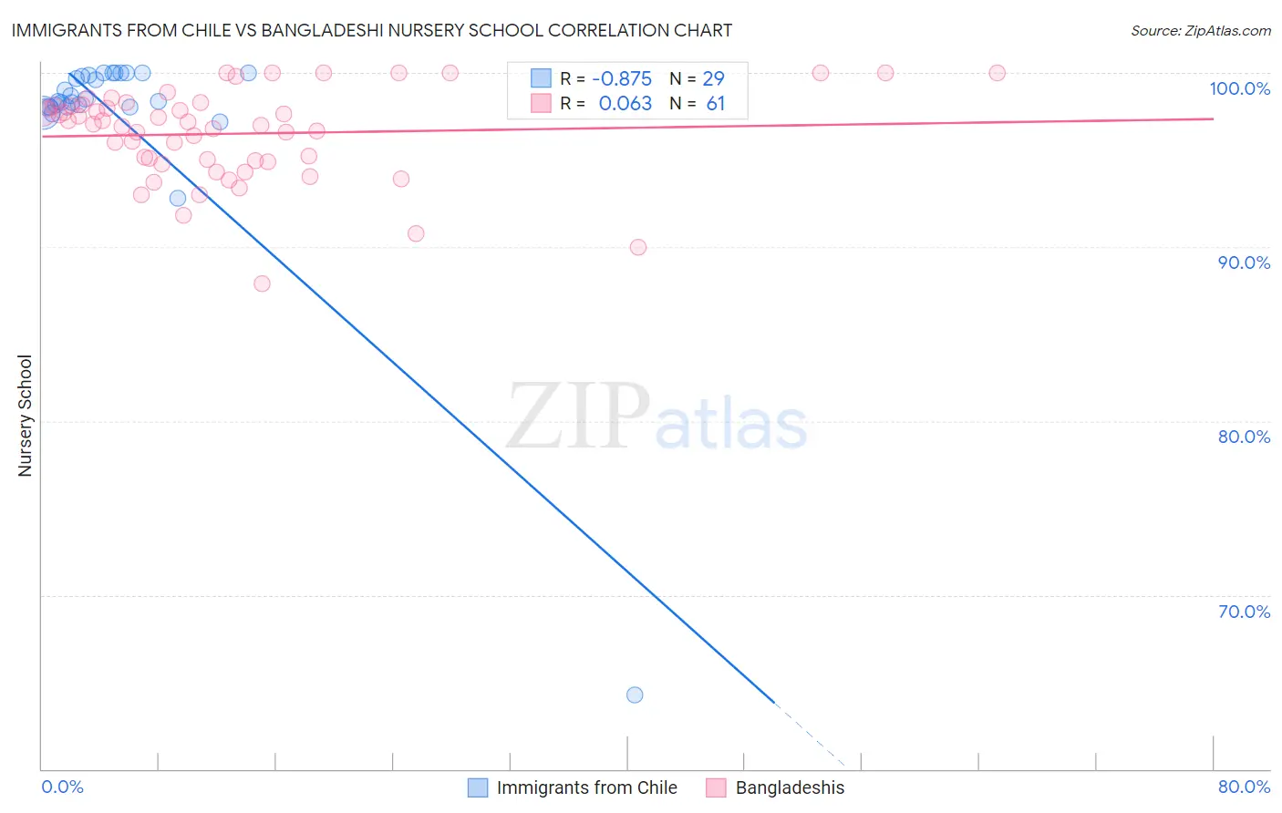 Immigrants from Chile vs Bangladeshi Nursery School