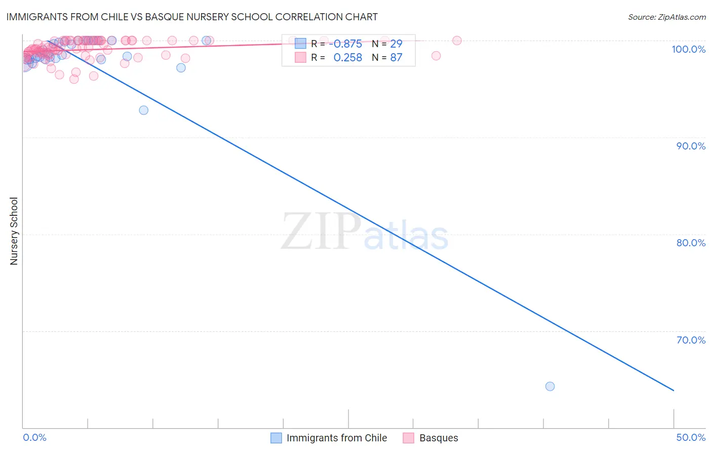 Immigrants from Chile vs Basque Nursery School