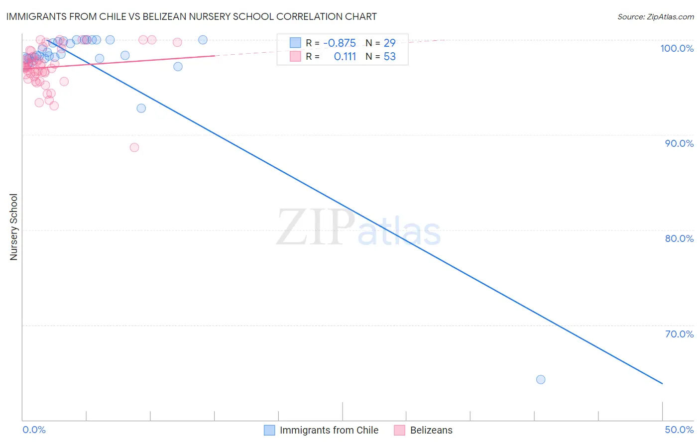 Immigrants from Chile vs Belizean Nursery School