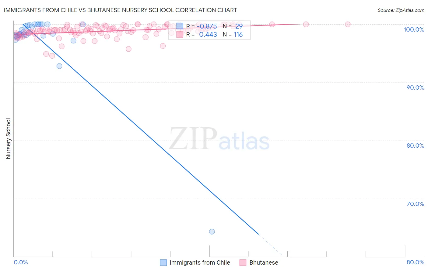 Immigrants from Chile vs Bhutanese Nursery School