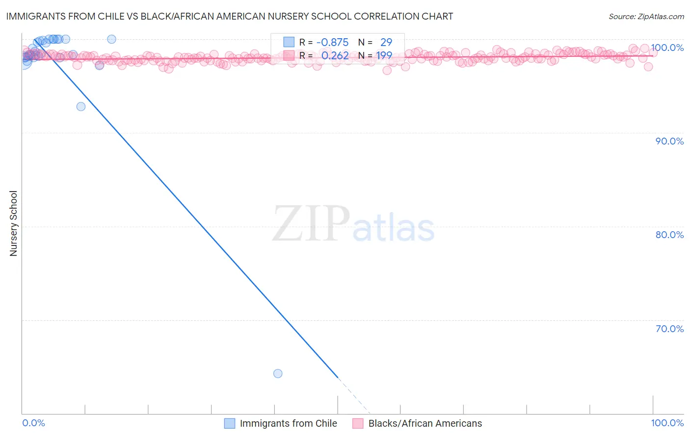 Immigrants from Chile vs Black/African American Nursery School