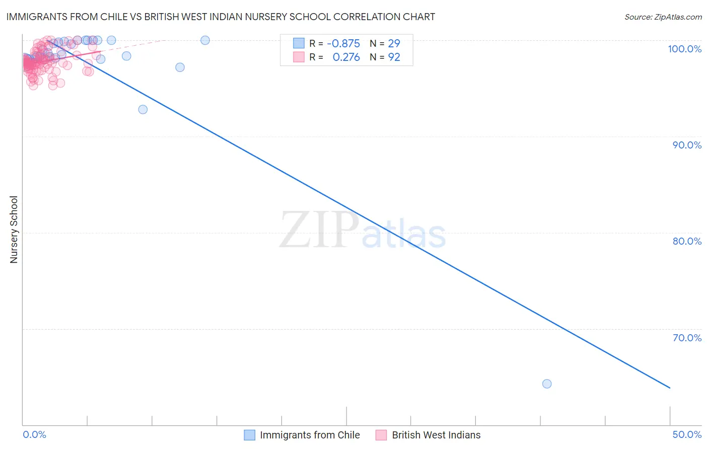 Immigrants from Chile vs British West Indian Nursery School