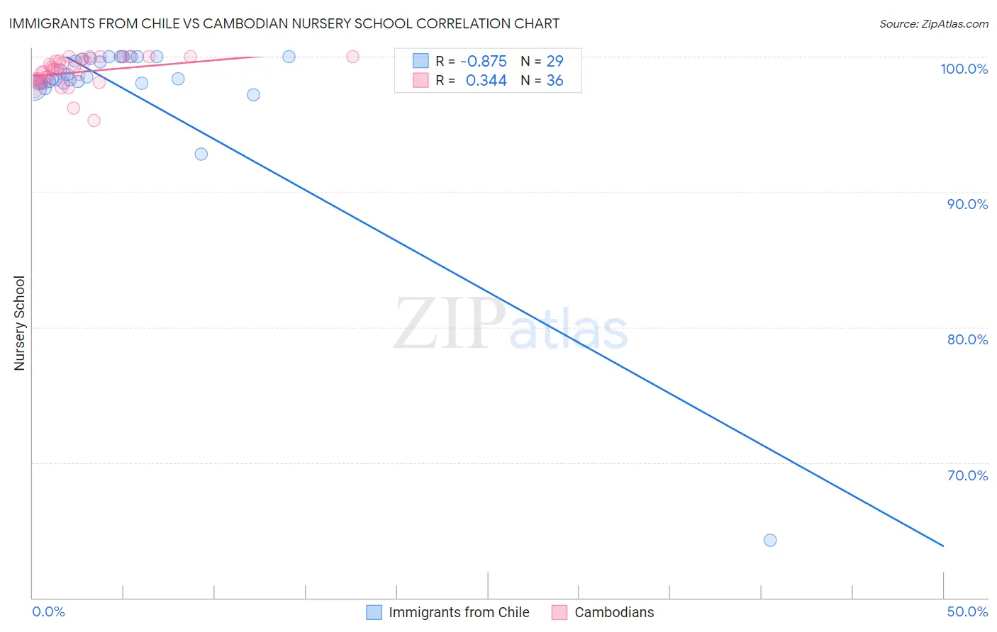 Immigrants from Chile vs Cambodian Nursery School