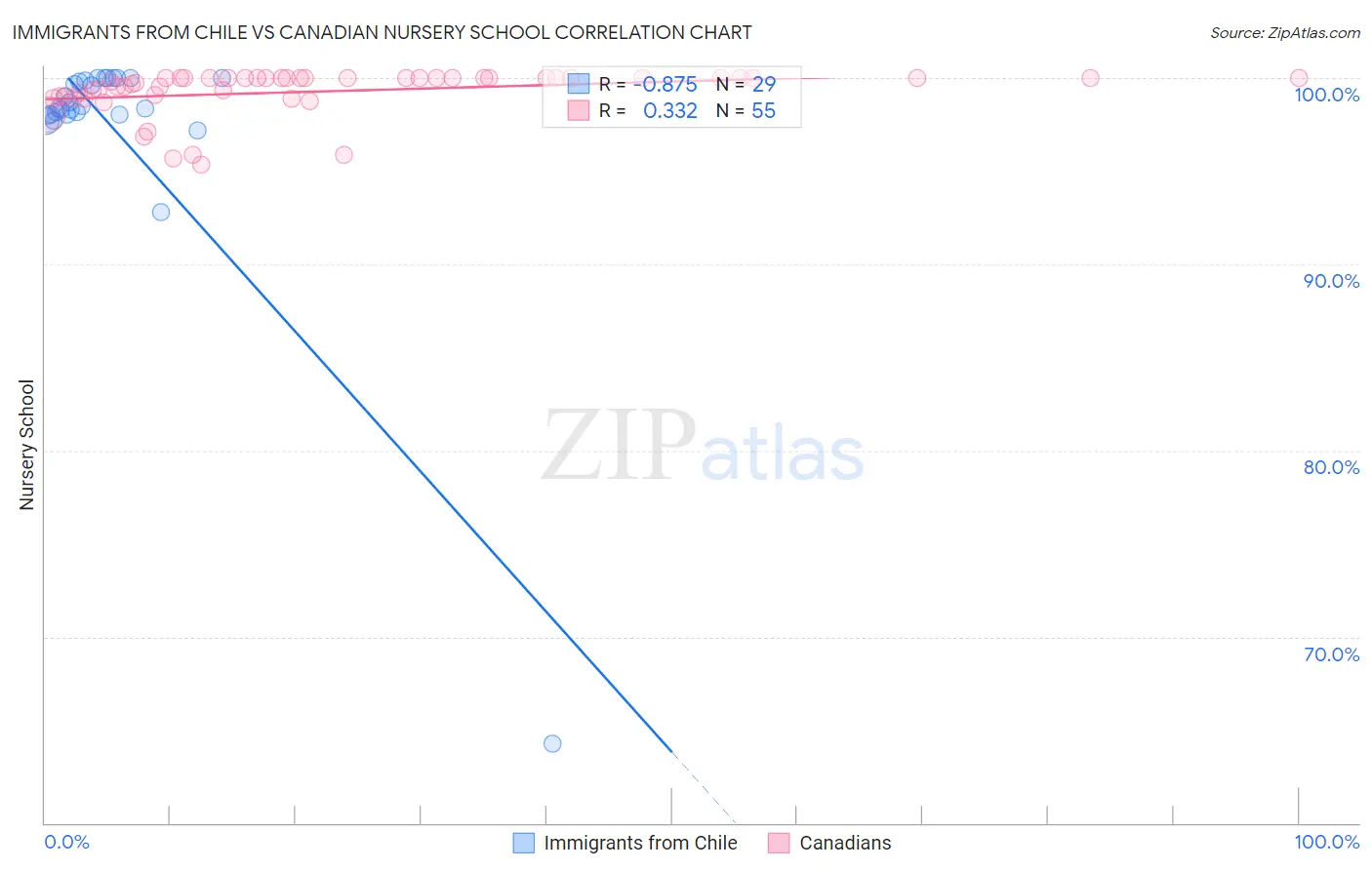 Immigrants from Chile vs Canadian Nursery School
