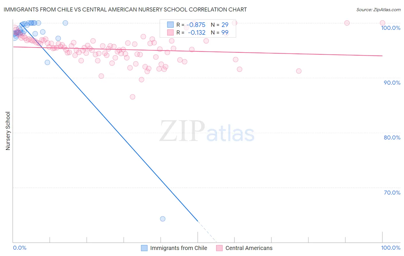 Immigrants from Chile vs Central American Nursery School