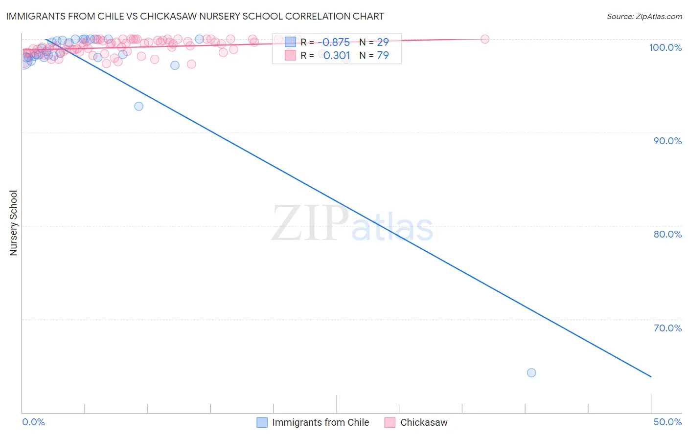 Immigrants from Chile vs Chickasaw Nursery School