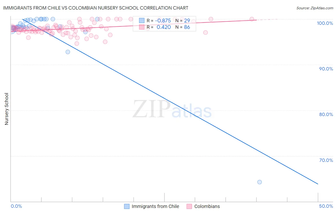 Immigrants from Chile vs Colombian Nursery School