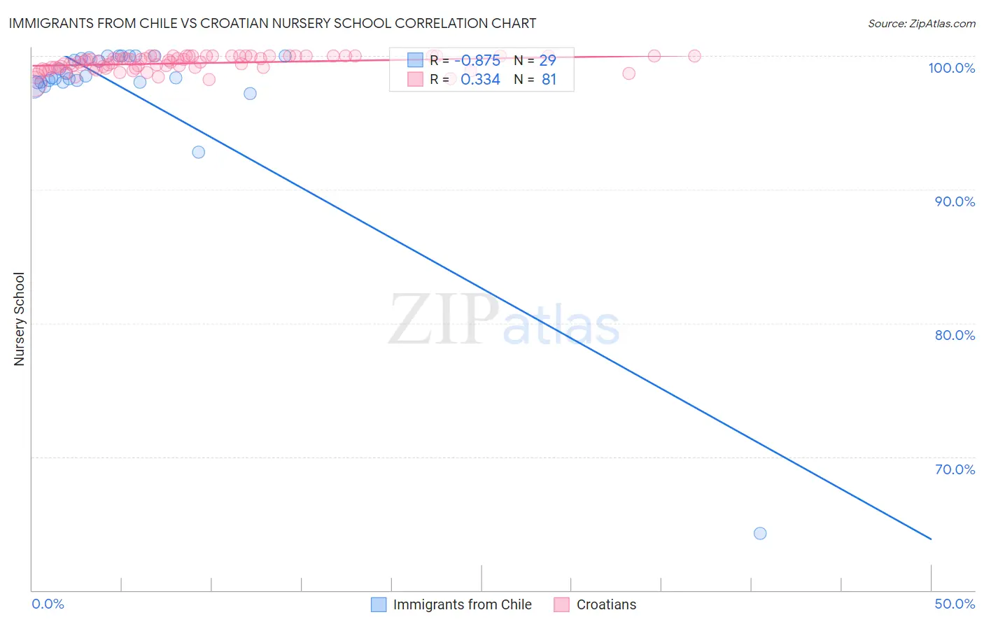 Immigrants from Chile vs Croatian Nursery School