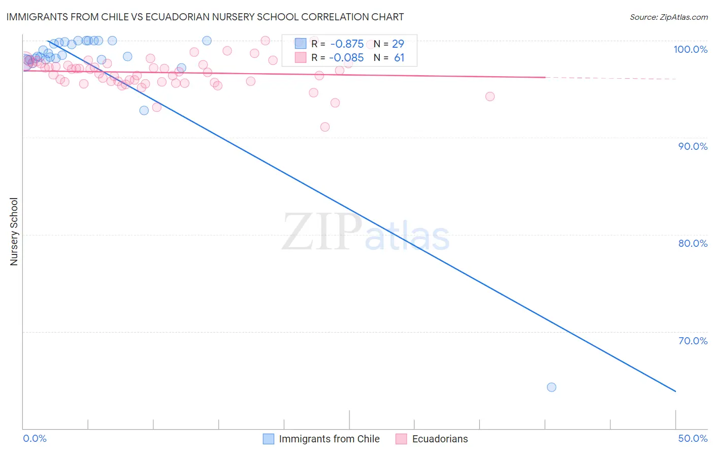 Immigrants from Chile vs Ecuadorian Nursery School