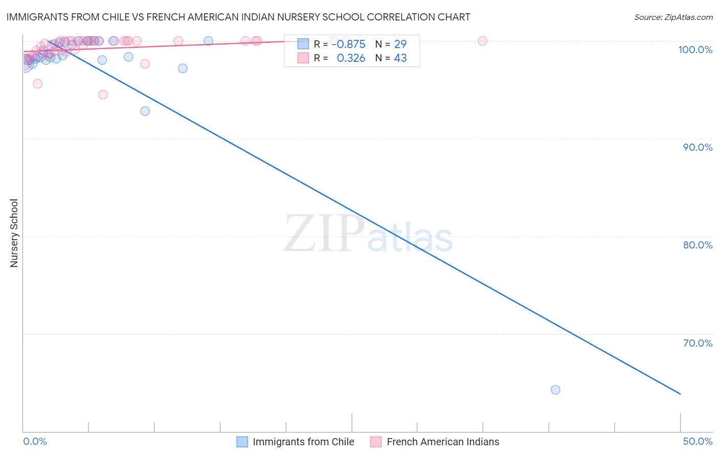 Immigrants from Chile vs French American Indian Nursery School