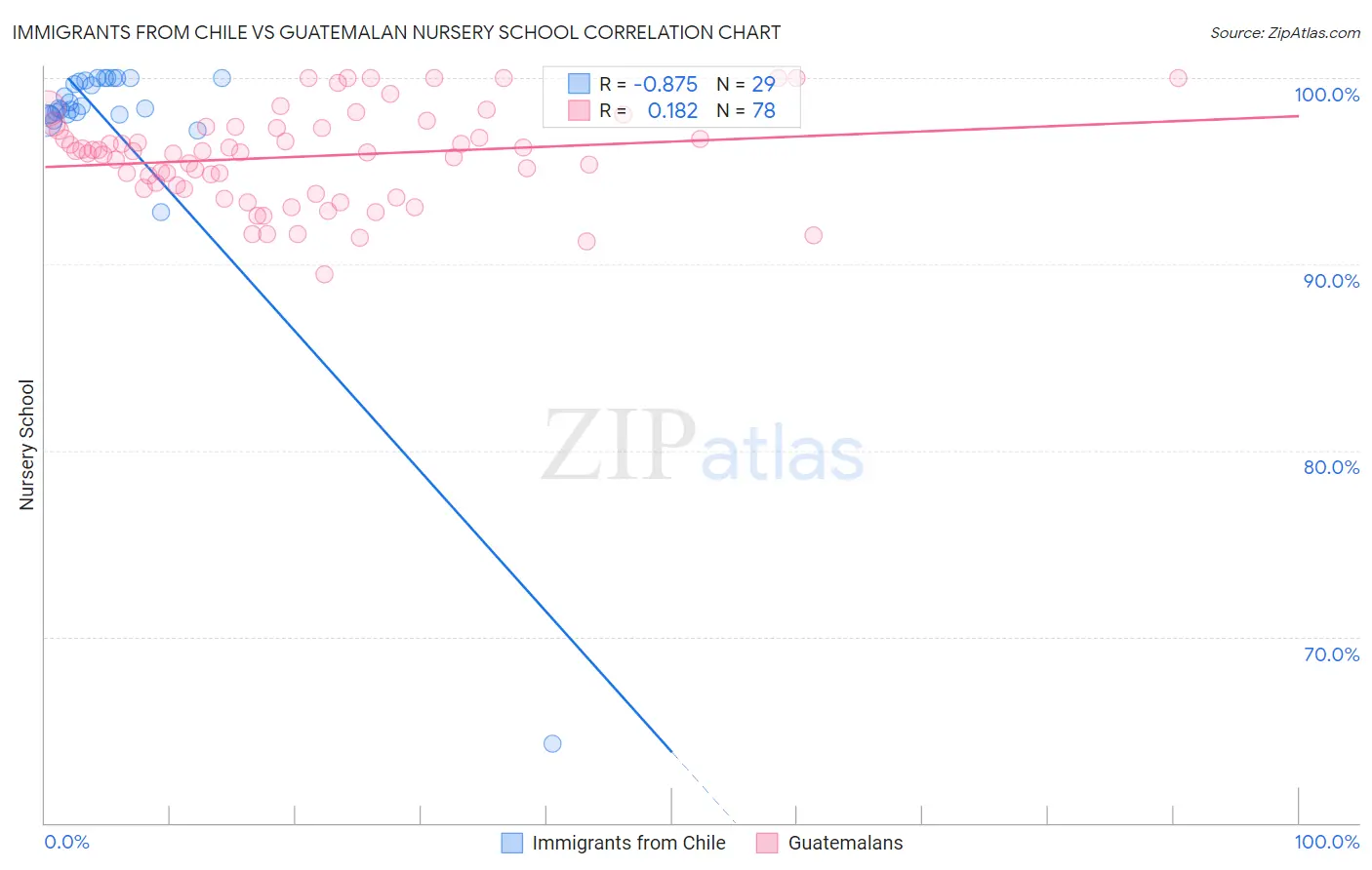 Immigrants from Chile vs Guatemalan Nursery School