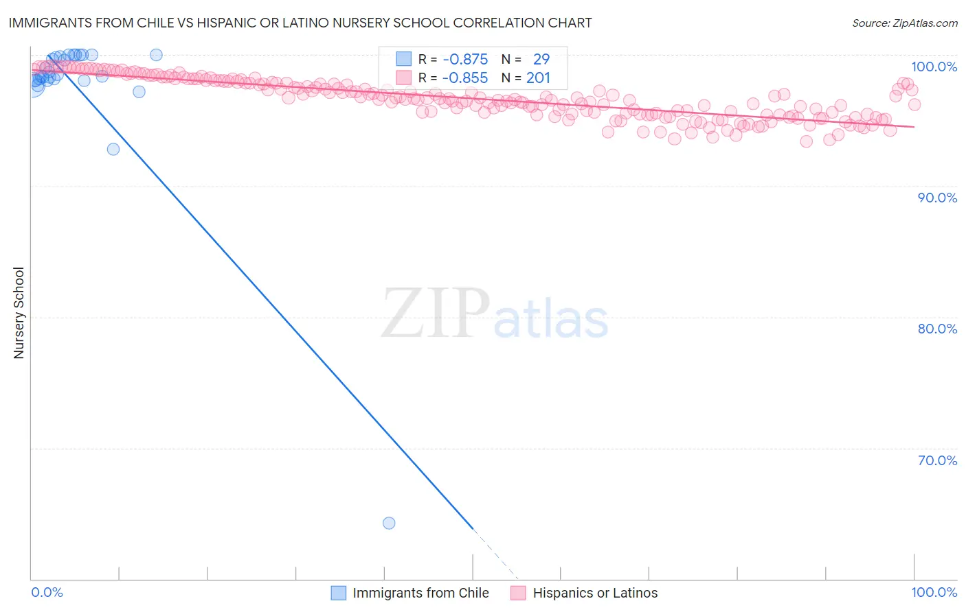 Immigrants from Chile vs Hispanic or Latino Nursery School
