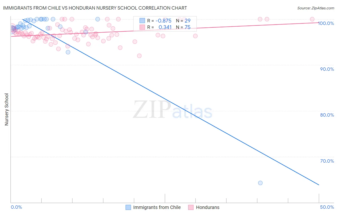 Immigrants from Chile vs Honduran Nursery School