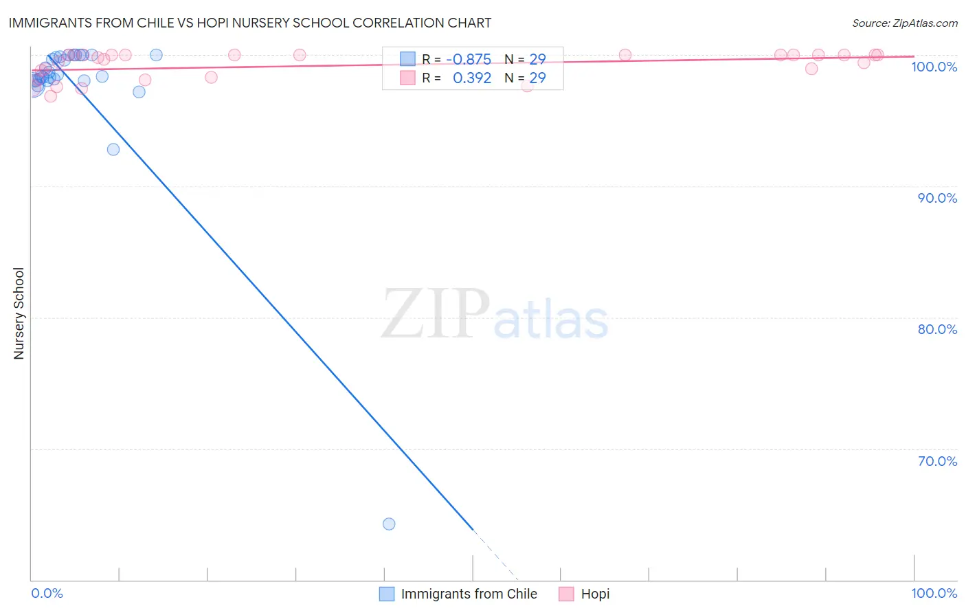 Immigrants from Chile vs Hopi Nursery School