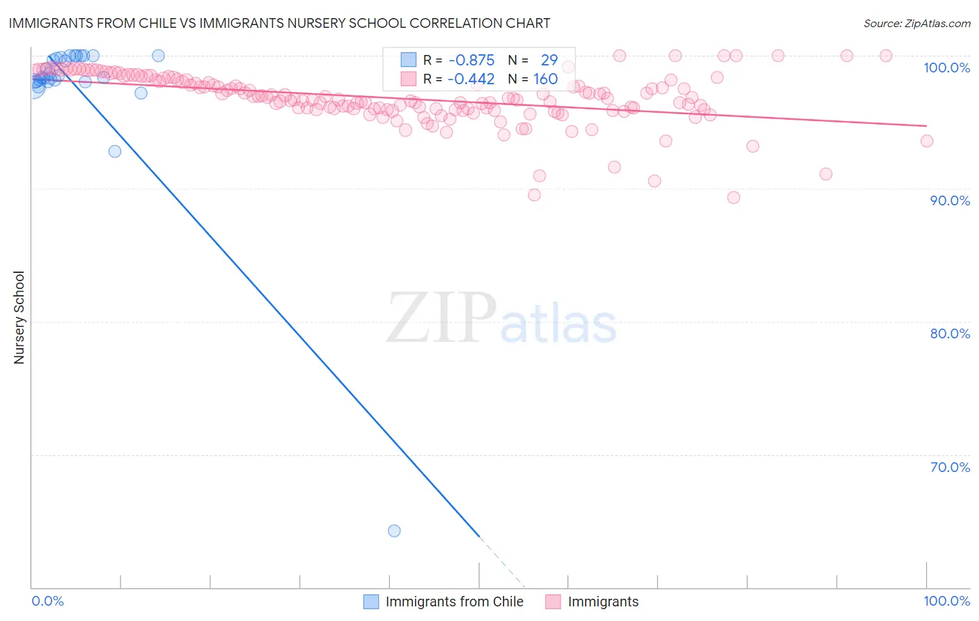 Immigrants from Chile vs Immigrants Nursery School