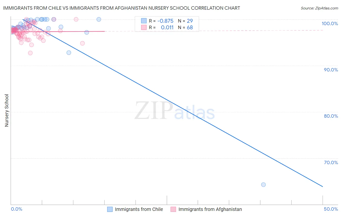 Immigrants from Chile vs Immigrants from Afghanistan Nursery School