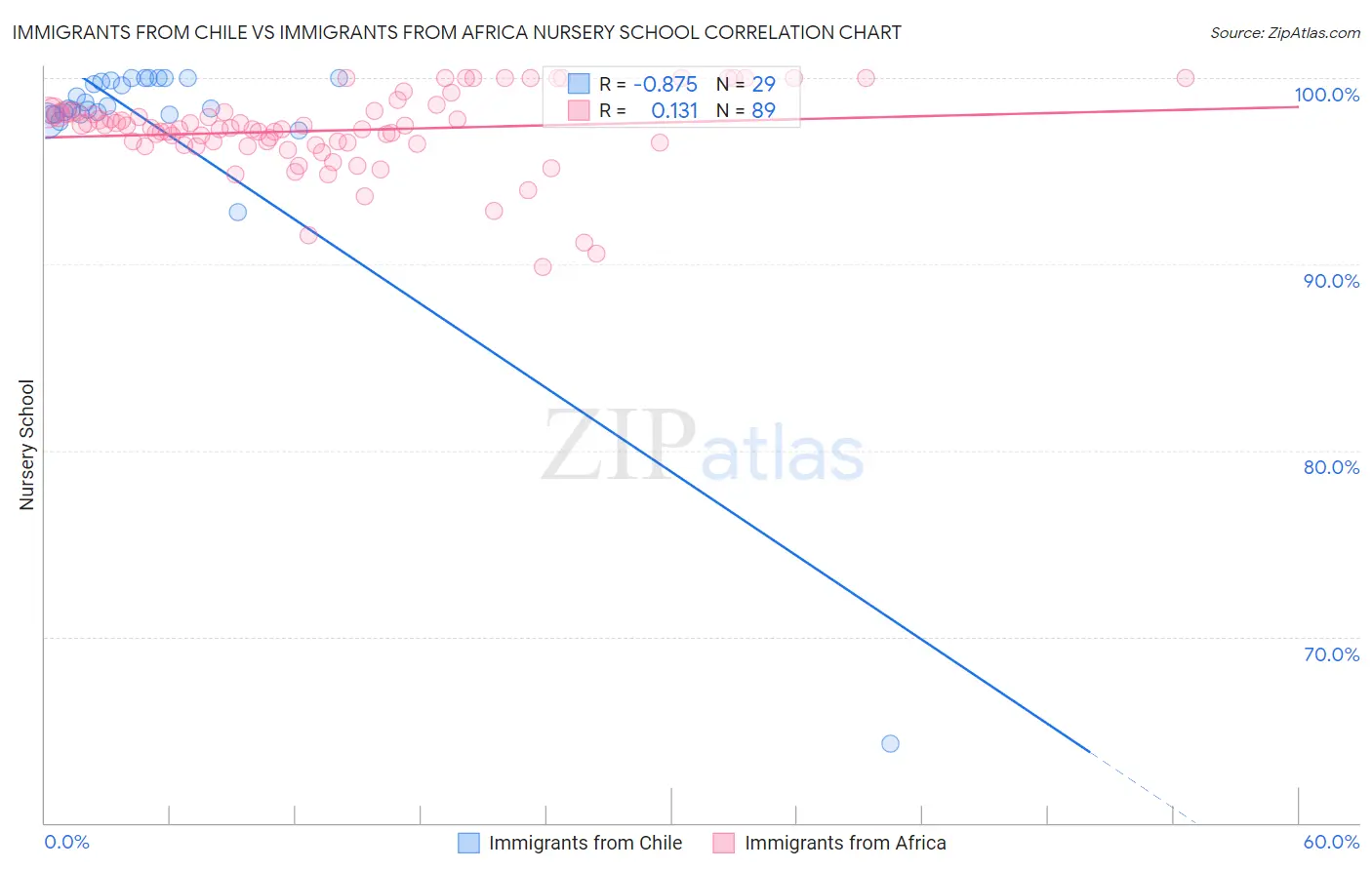 Immigrants from Chile vs Immigrants from Africa Nursery School