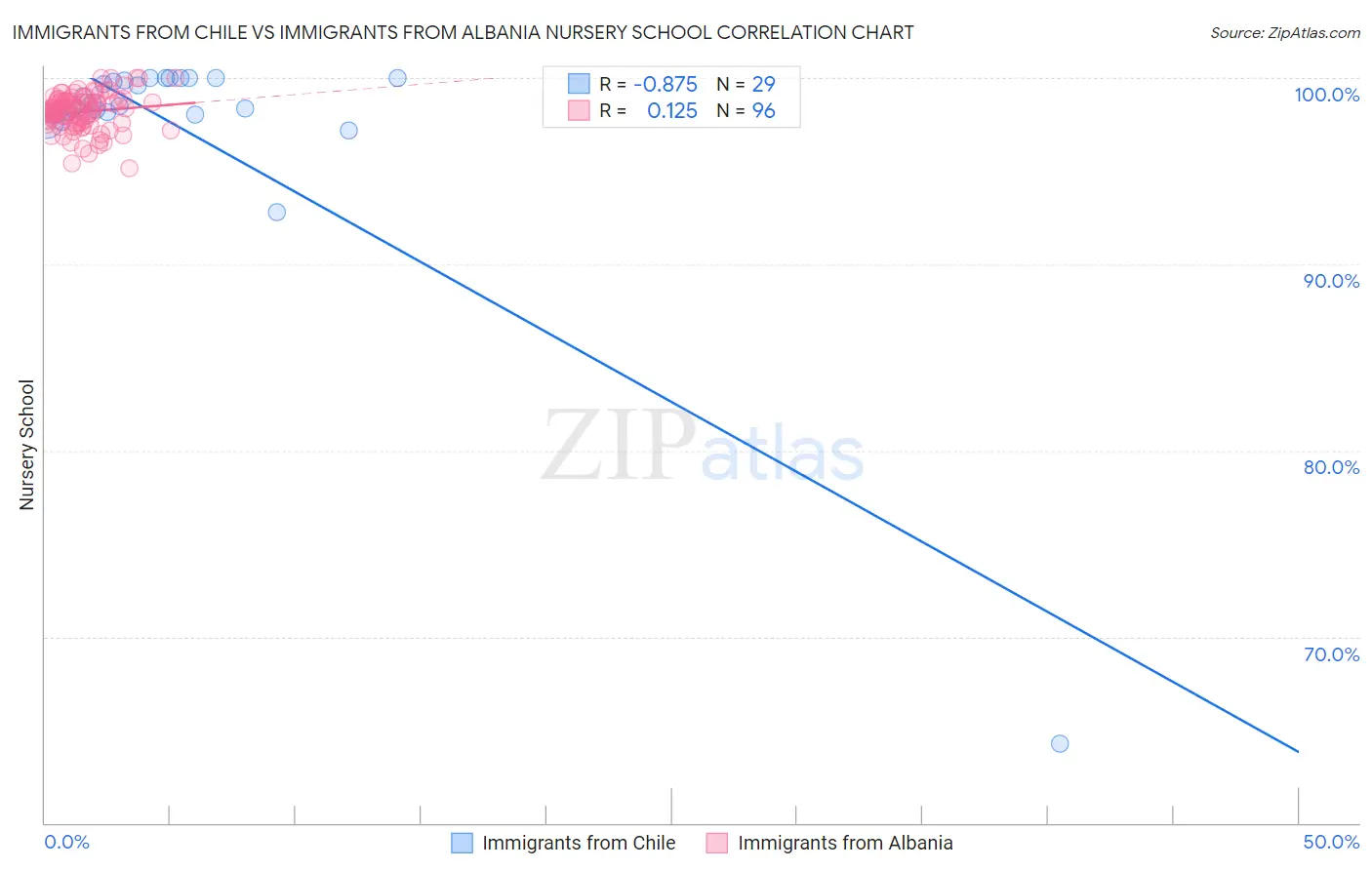 Immigrants from Chile vs Immigrants from Albania Nursery School