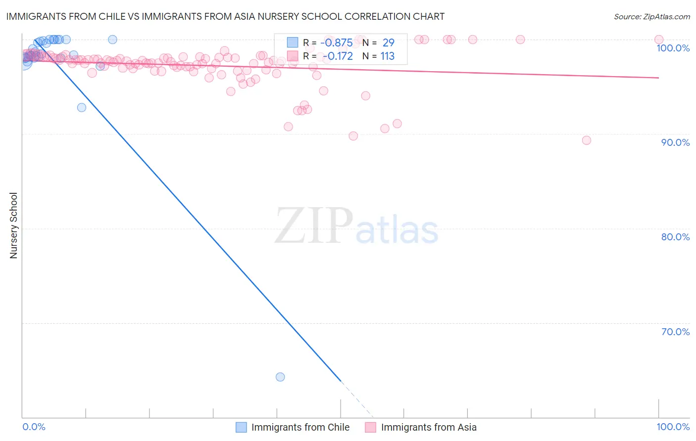 Immigrants from Chile vs Immigrants from Asia Nursery School
