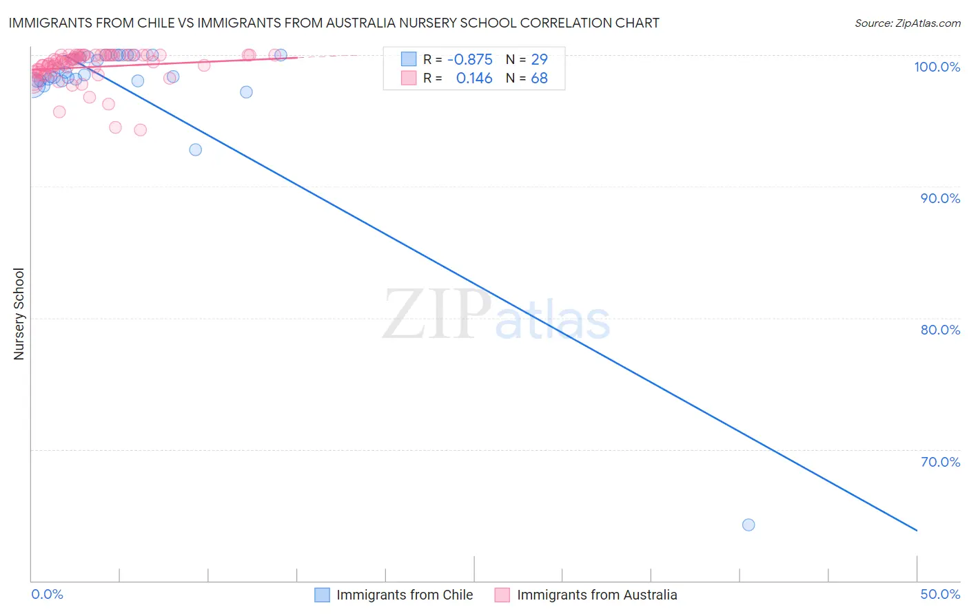 Immigrants from Chile vs Immigrants from Australia Nursery School