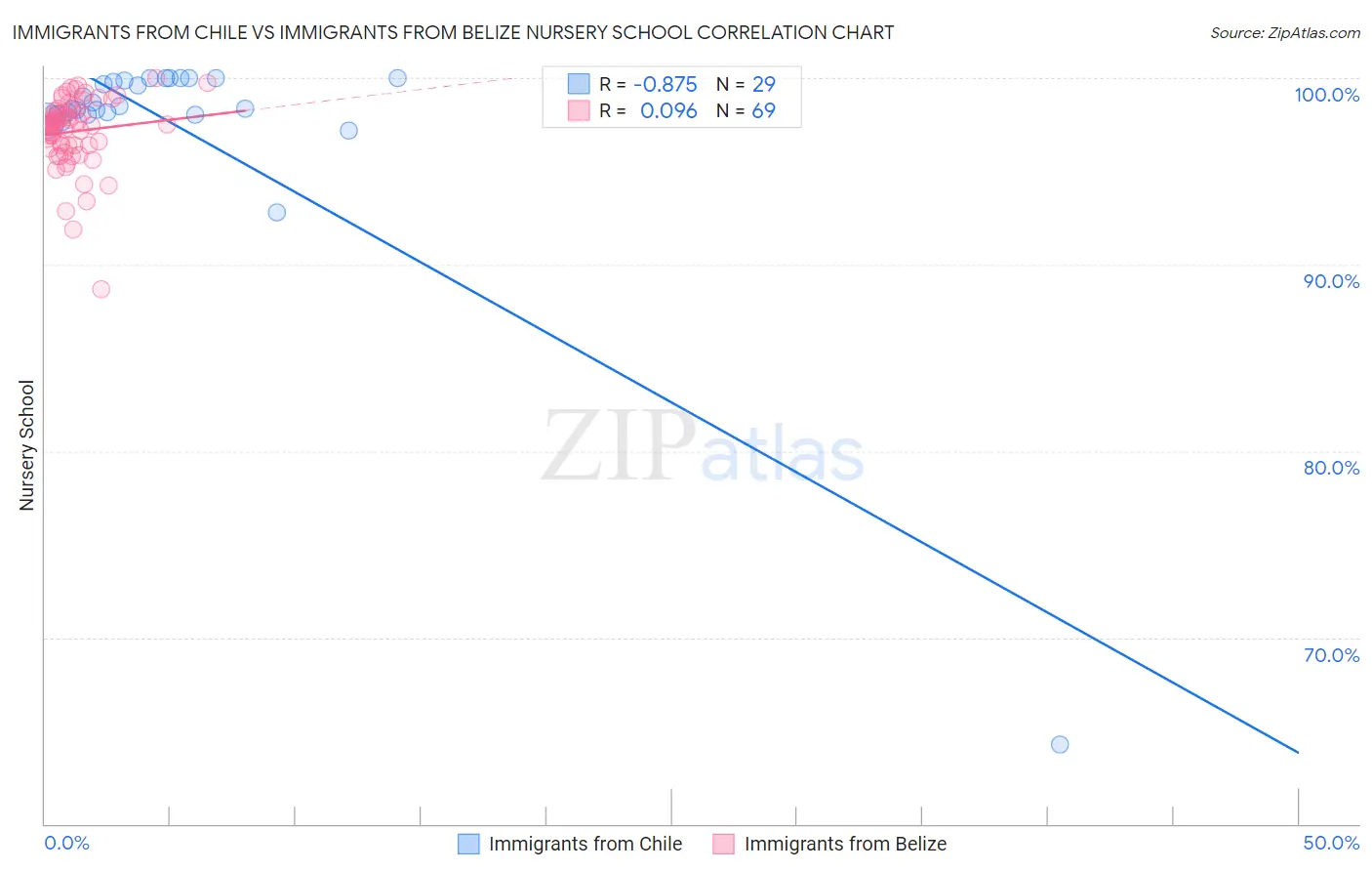 Immigrants from Chile vs Immigrants from Belize Nursery School