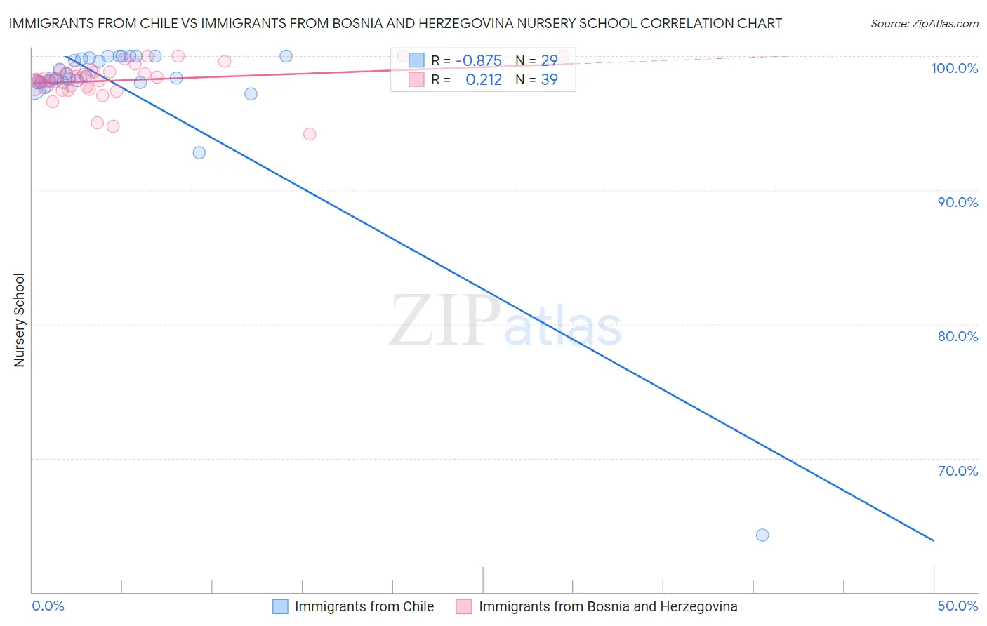 Immigrants from Chile vs Immigrants from Bosnia and Herzegovina Nursery School