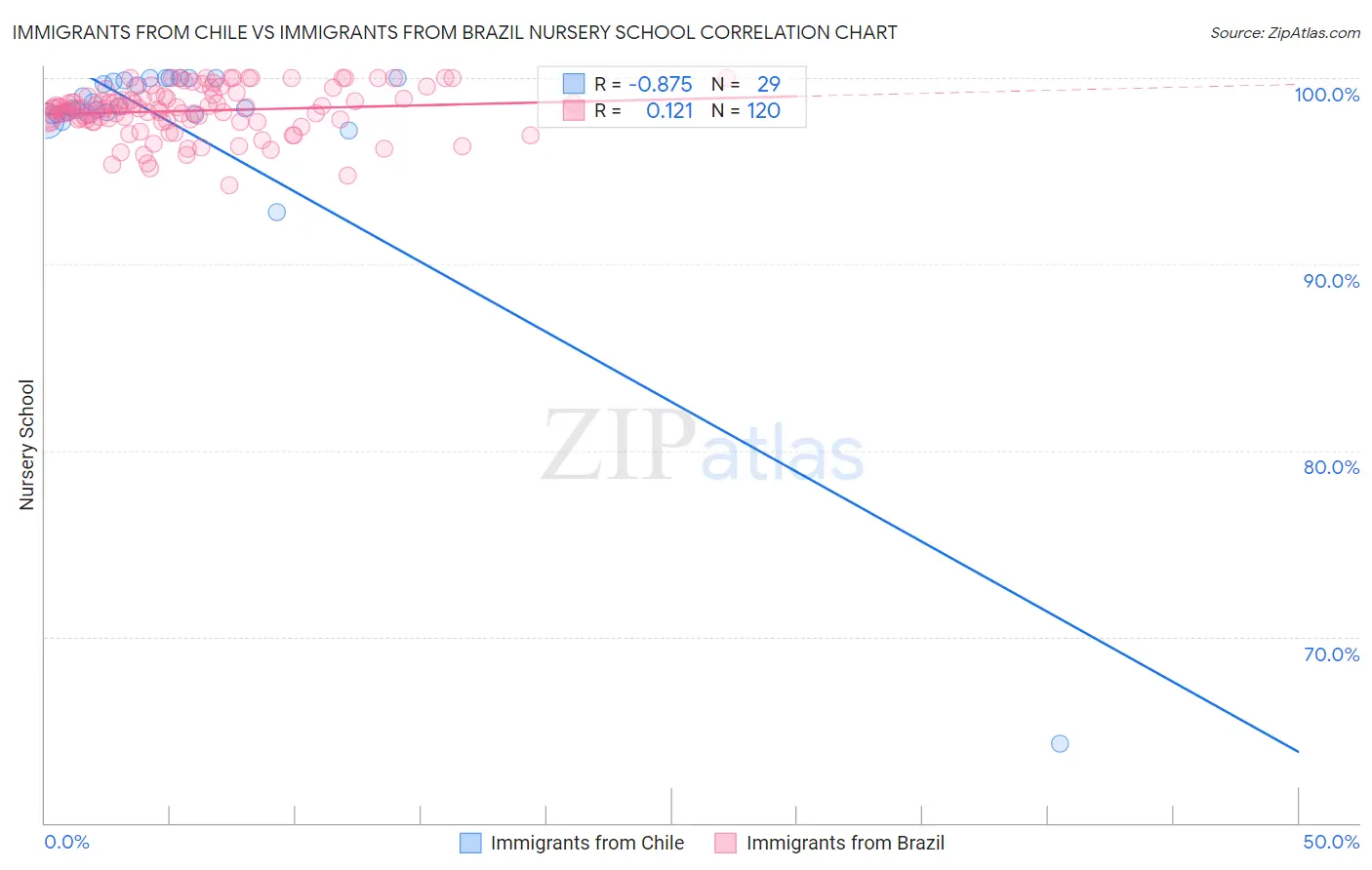 Immigrants from Chile vs Immigrants from Brazil Nursery School
