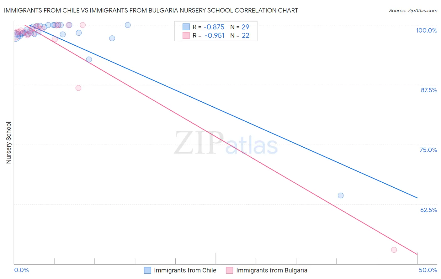 Immigrants from Chile vs Immigrants from Bulgaria Nursery School