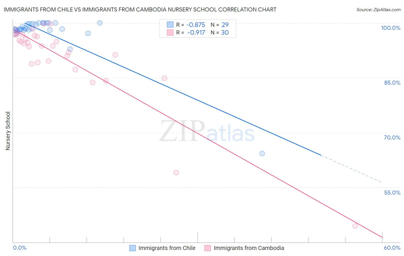 Immigrants from Chile vs Immigrants from Cambodia Nursery School