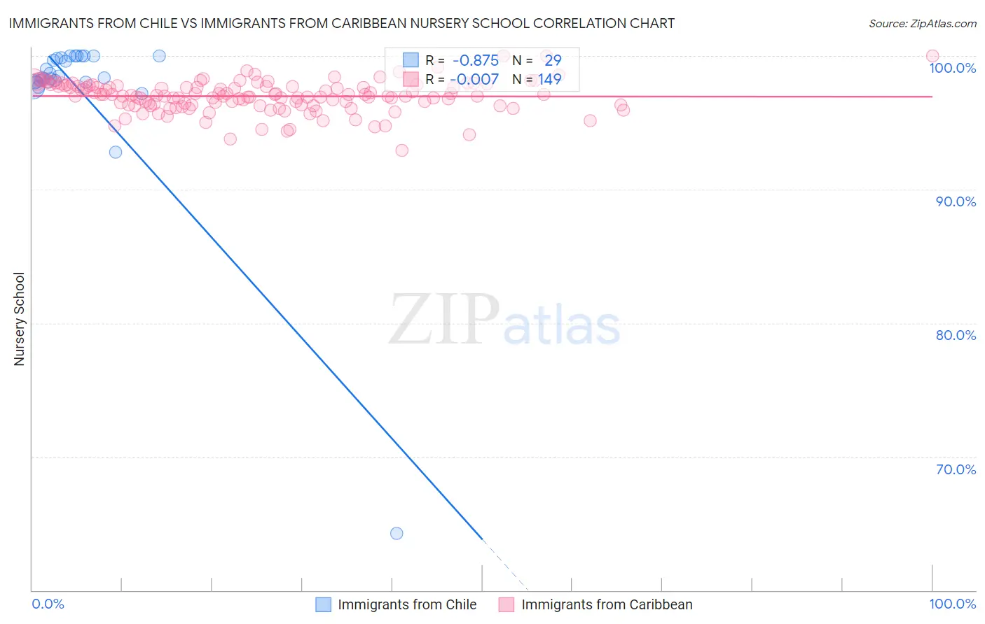 Immigrants from Chile vs Immigrants from Caribbean Nursery School