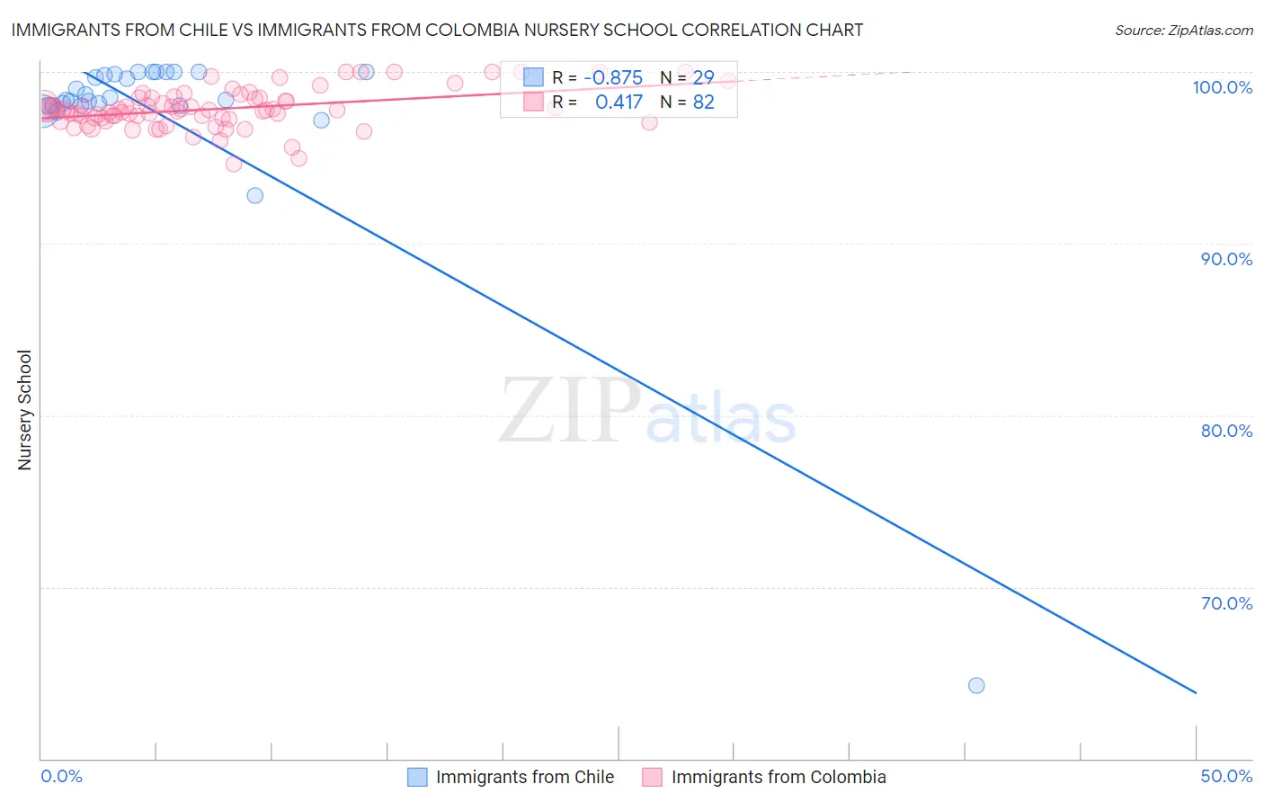 Immigrants from Chile vs Immigrants from Colombia Nursery School