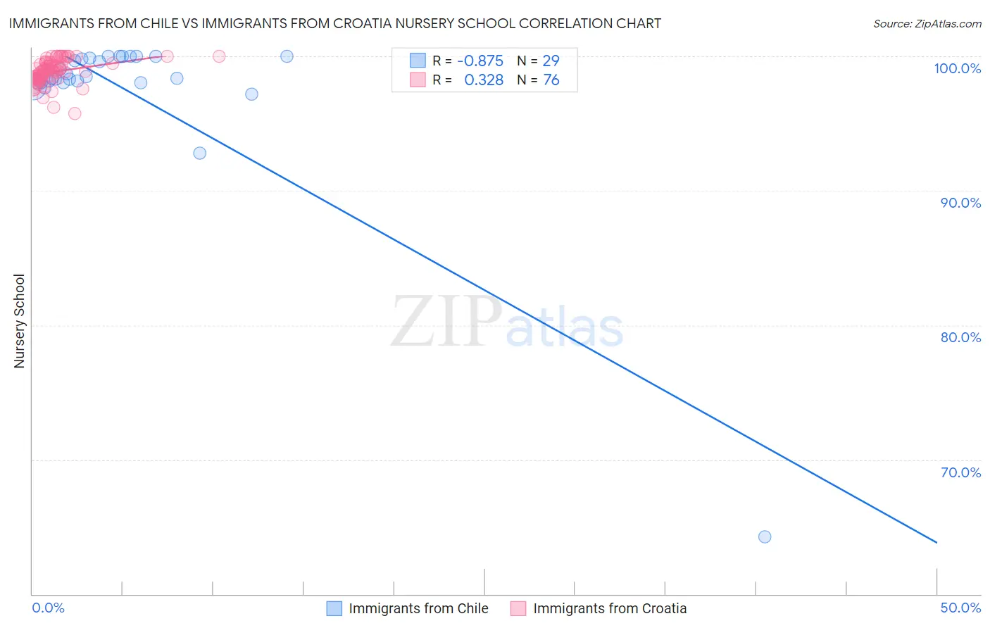 Immigrants from Chile vs Immigrants from Croatia Nursery School