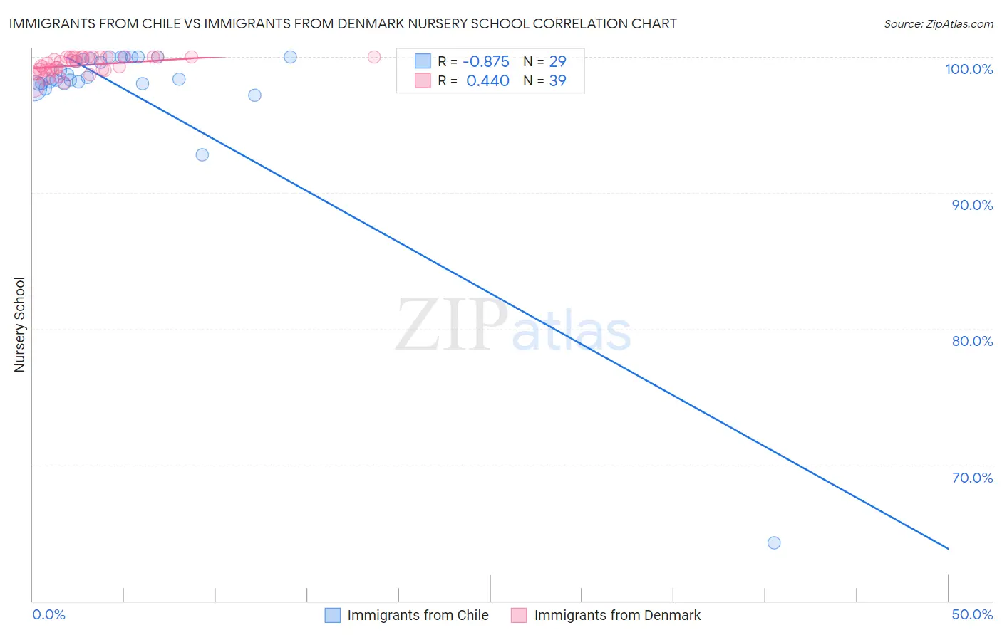 Immigrants from Chile vs Immigrants from Denmark Nursery School