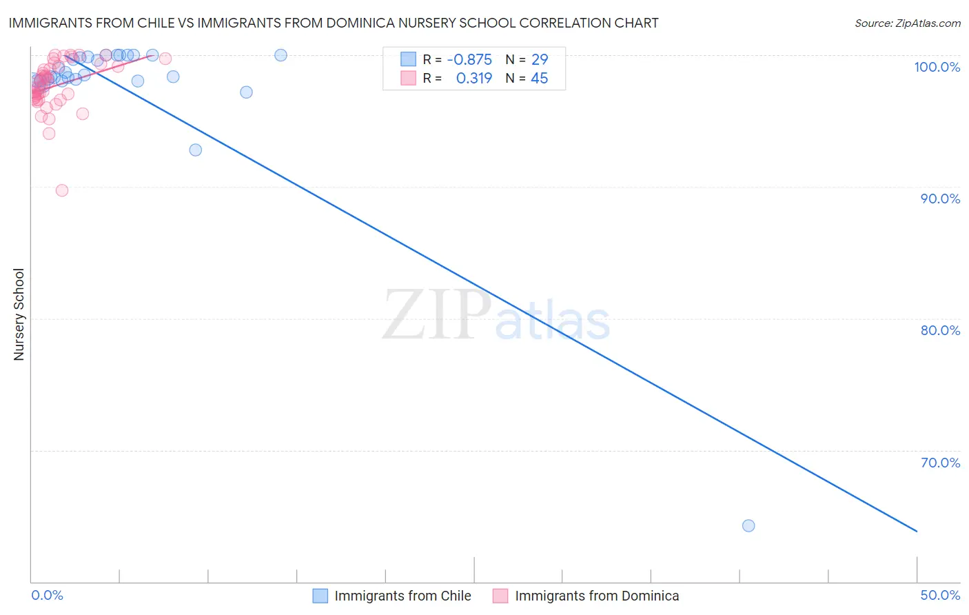 Immigrants from Chile vs Immigrants from Dominica Nursery School