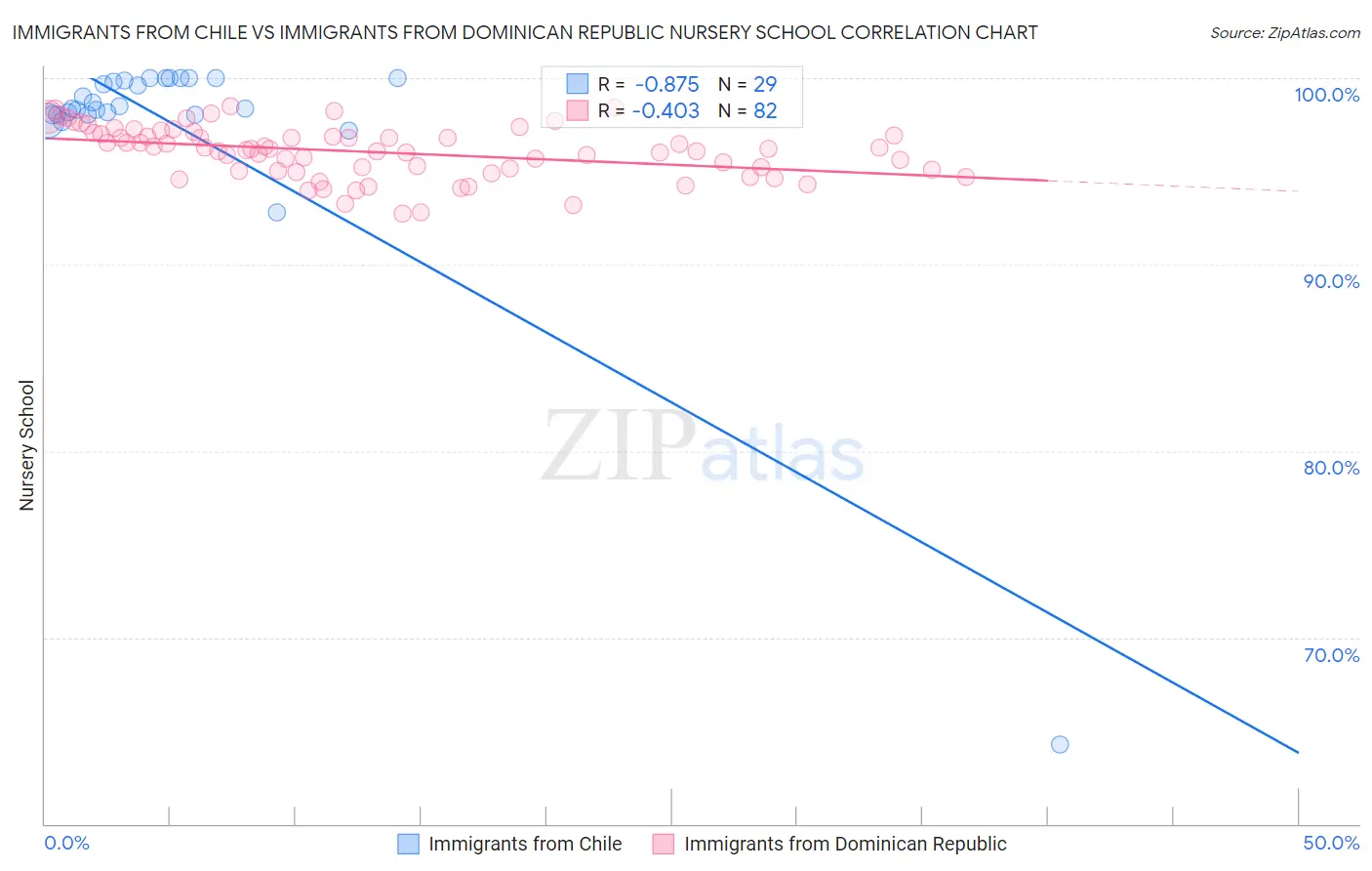Immigrants from Chile vs Immigrants from Dominican Republic Nursery School