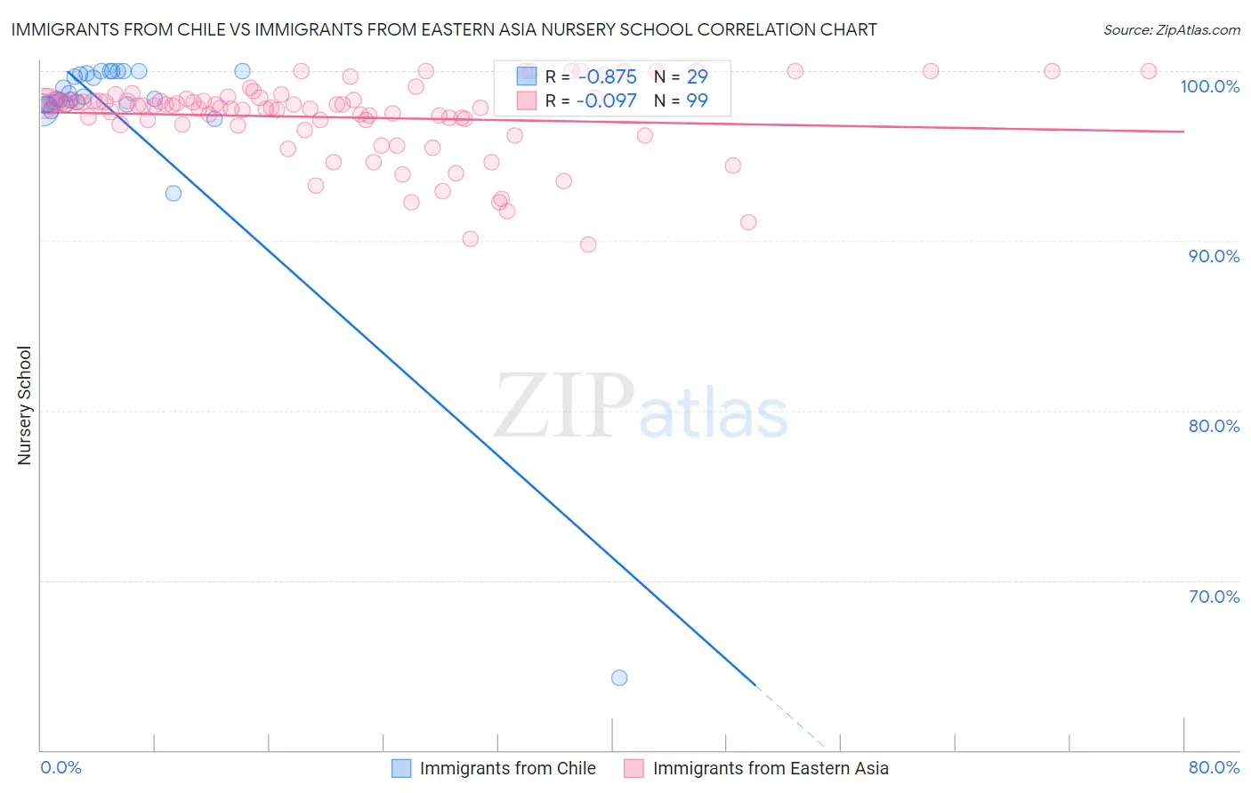 Immigrants from Chile vs Immigrants from Eastern Asia Nursery School