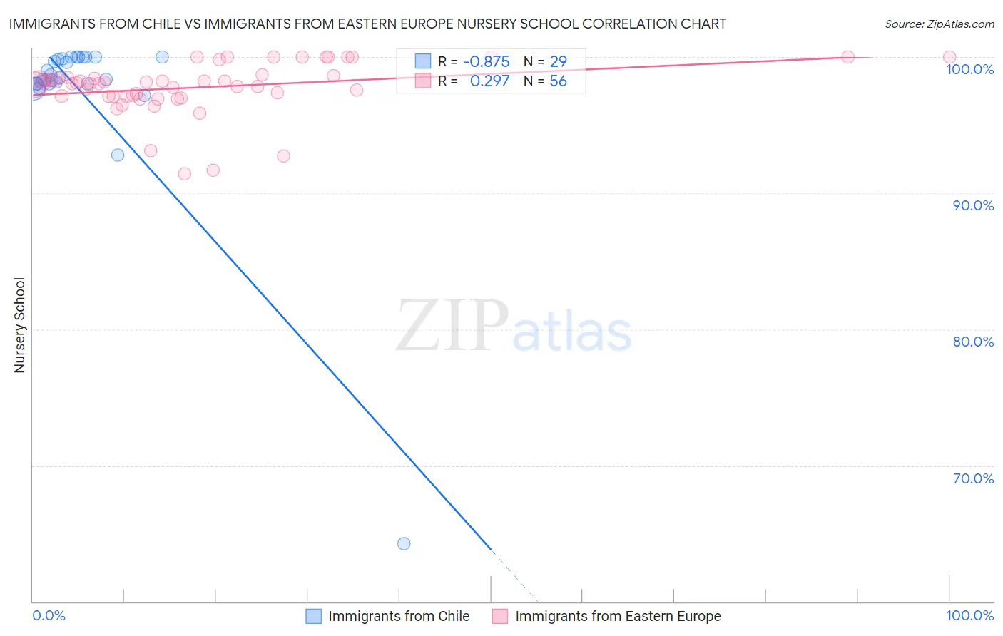 Immigrants from Chile vs Immigrants from Eastern Europe Nursery School