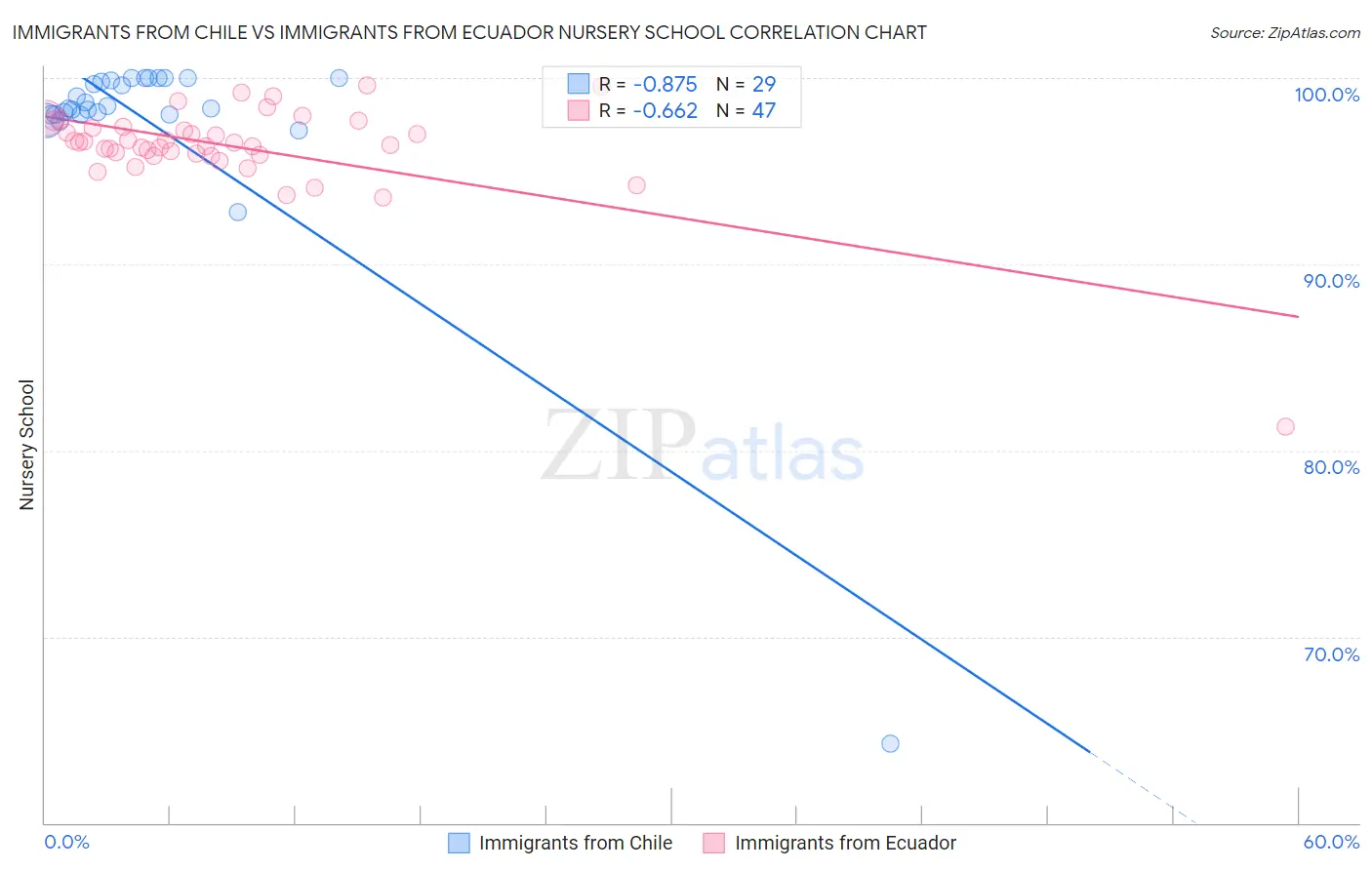 Immigrants from Chile vs Immigrants from Ecuador Nursery School